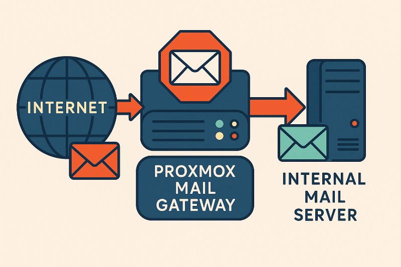 Proxmox Mail Gateway installieren – Schritt-für-Schritt-Anleitung